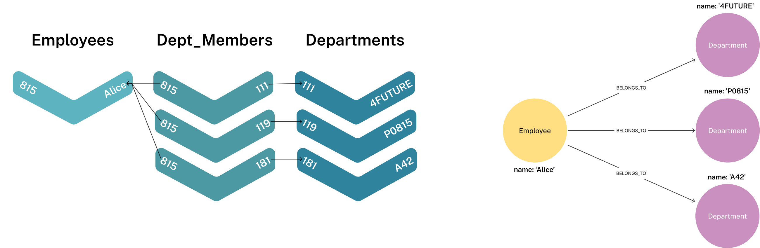 그래프 데이터베이스의 노드-엣지-속성 구조